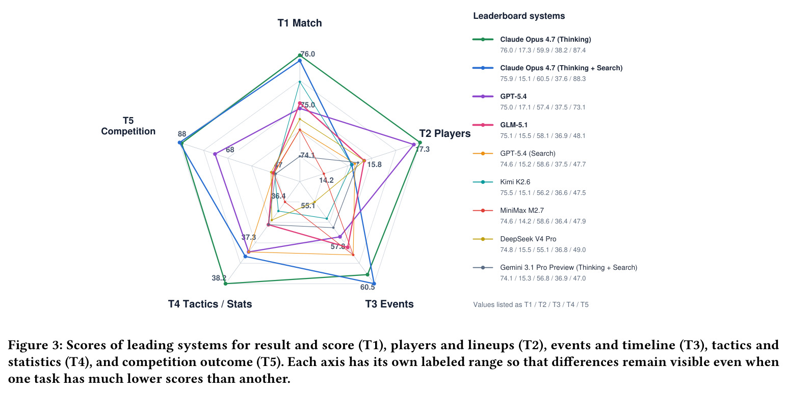 Scores of leading systems for result and score (T1), players and lineups (T2), events and timeline (T3), tactics and statistics (T4), and competition outcome (T5).