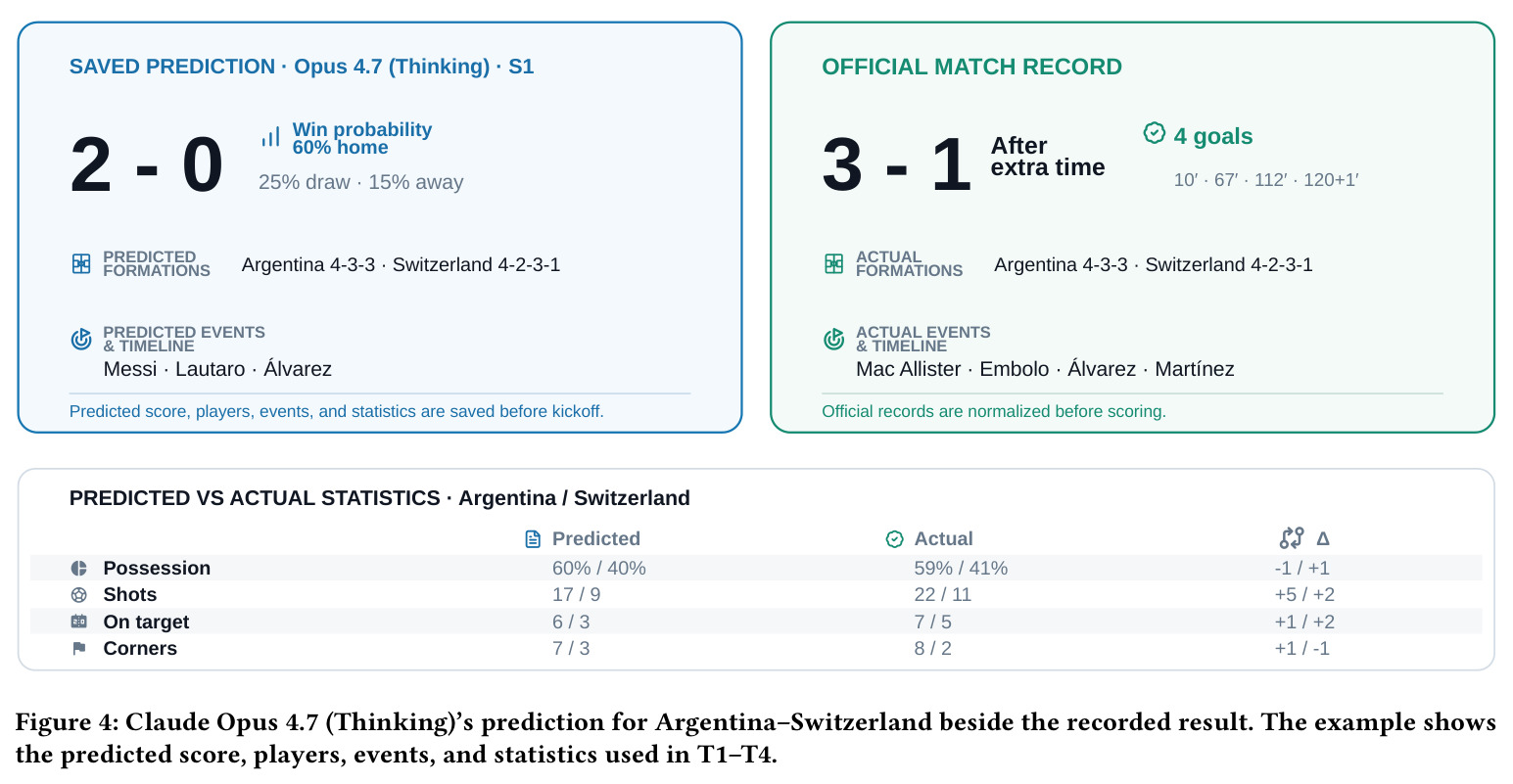Claude Opus 4.7 (Thinking)'s prediction for Argentina–Switzerland beside the recorded result.