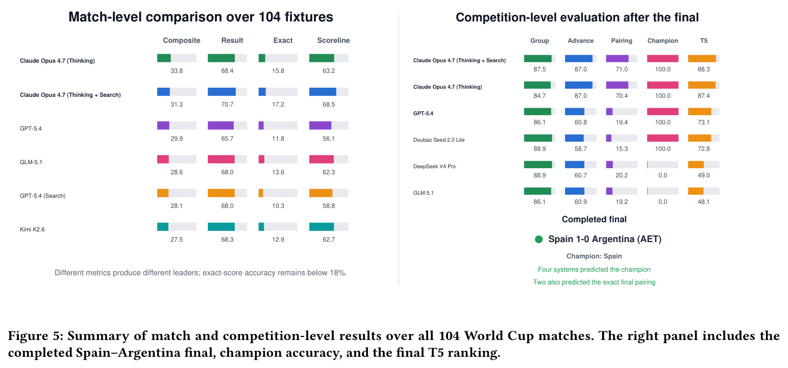Summary of match and competition-level results over all 104 World Cup matches.