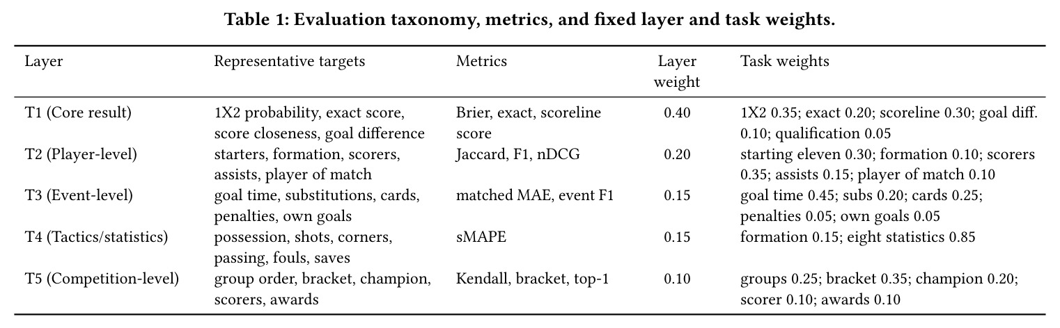 Evaluation taxonomy, metrics, and fixed layer and task weights.