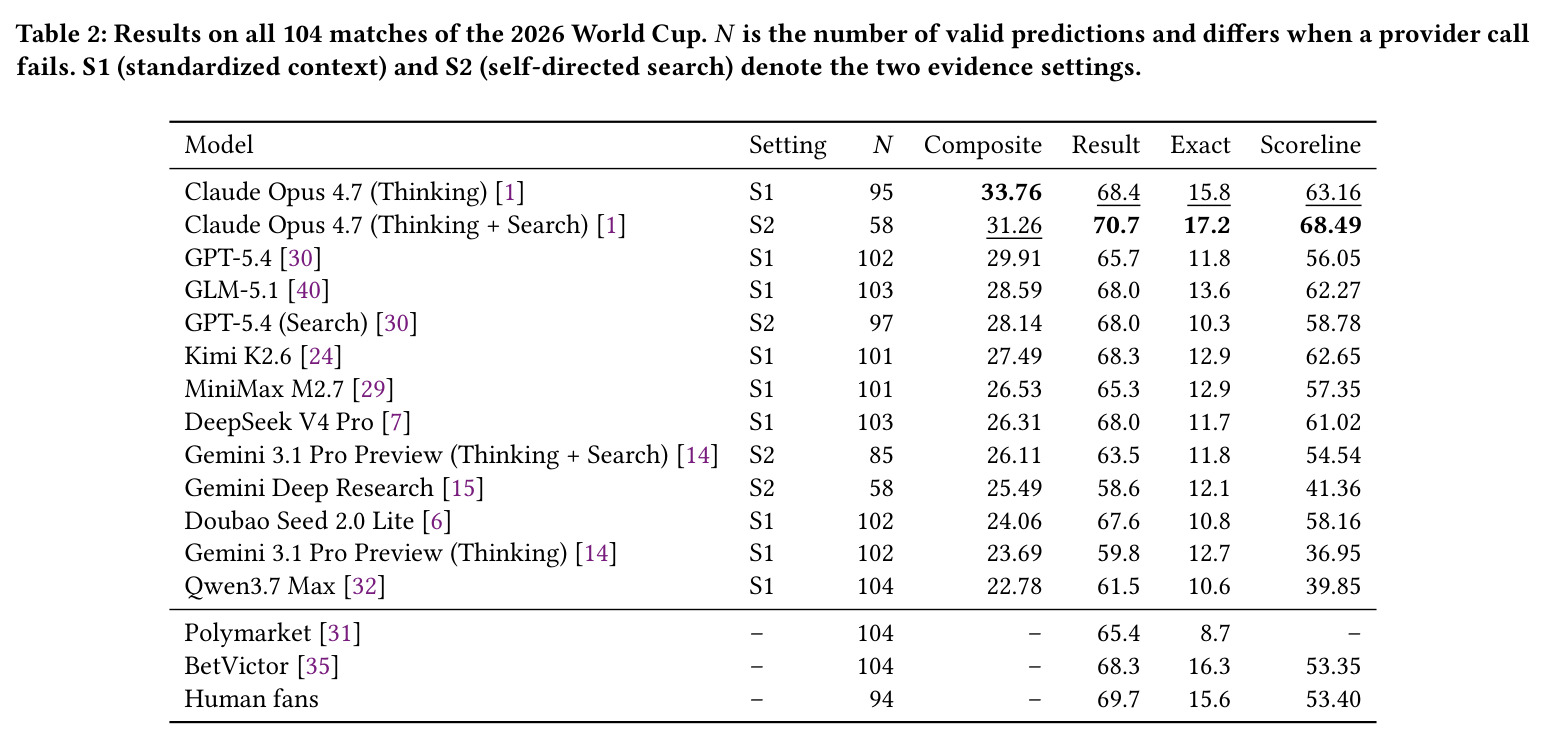 Results on all 104 matches of the 2026 World Cup.