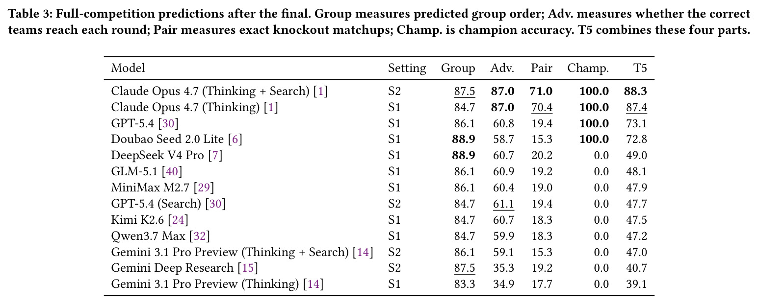 Full-competition predictions after the final.