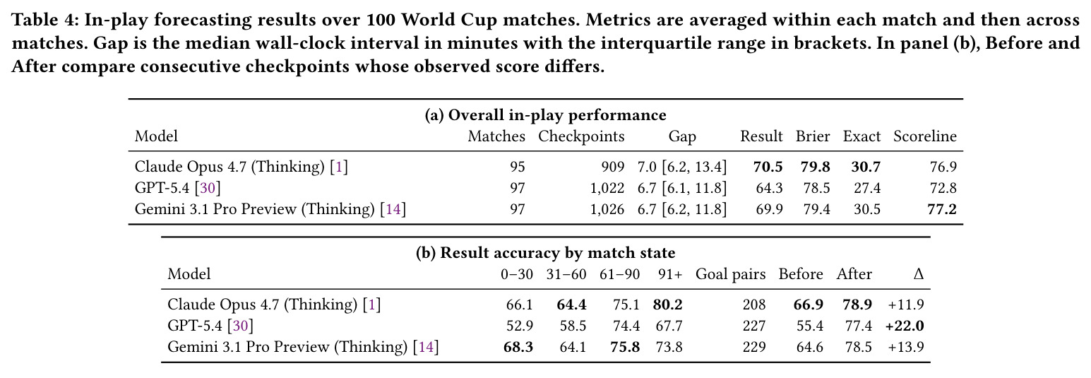 In-play forecasting results over 100 World Cup matches.