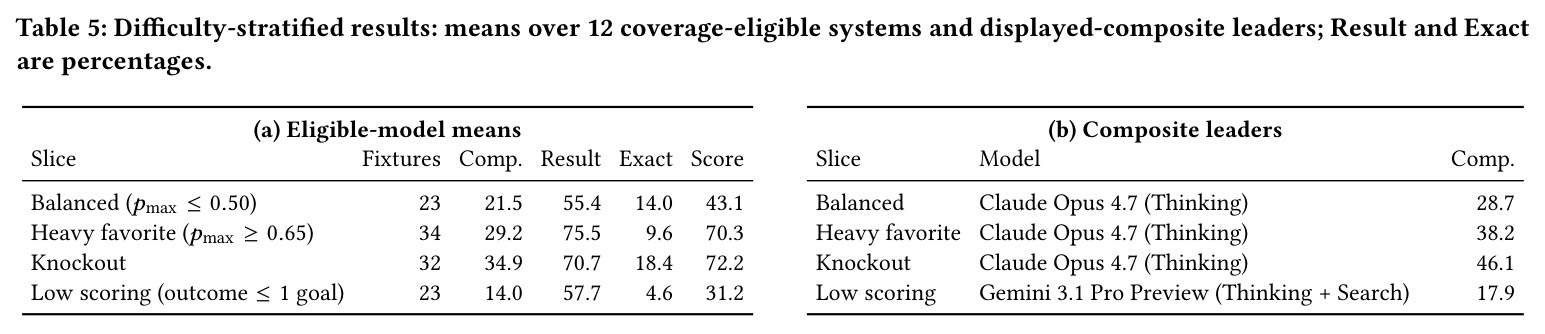 Difficulty-stratified results.