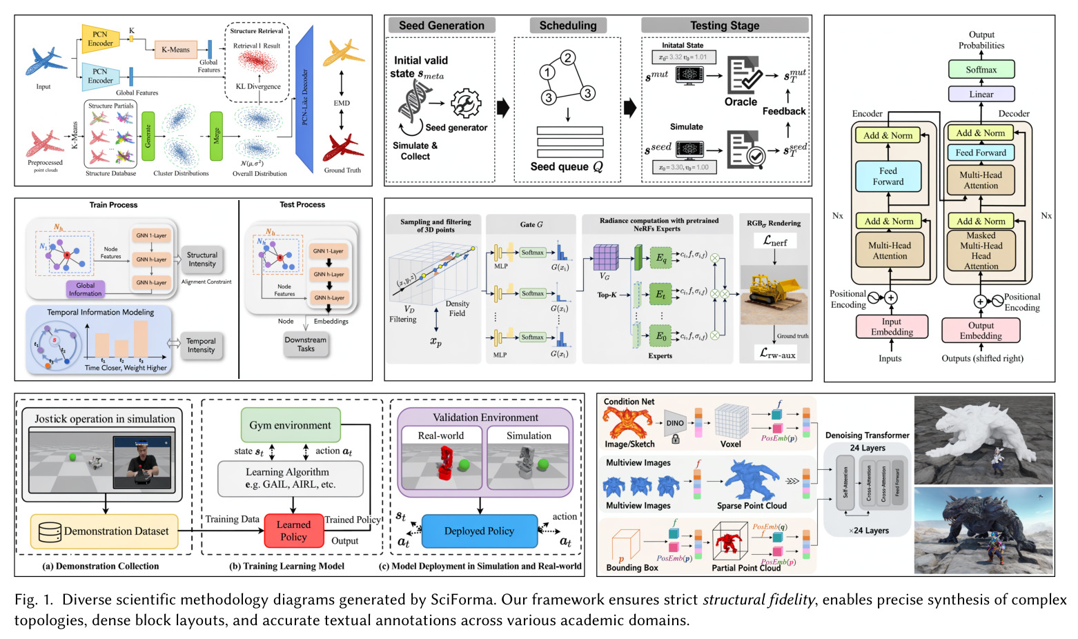 Diverse scientific methodology diagrams generated by SciForma.