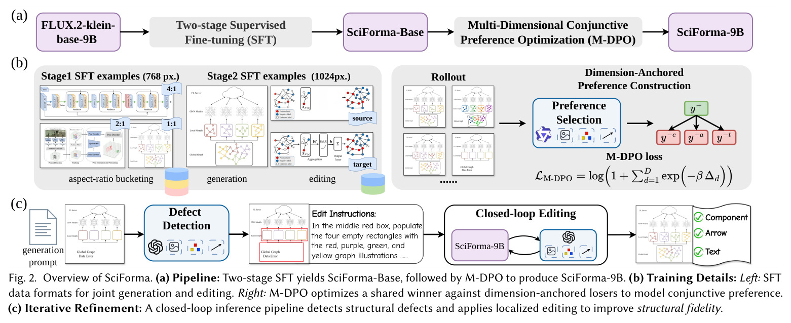 Overview of SciForma.