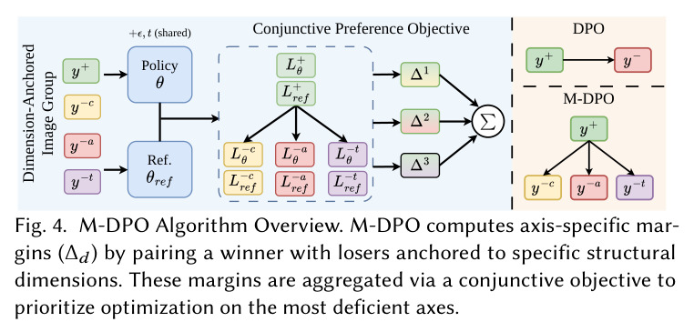 M-DPO Algorithm Overview.