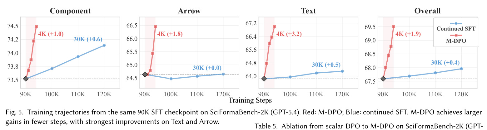 Training trajectories from the same 90K SFT checkpoint on SciFormaBench-2K (GPT-5.4).