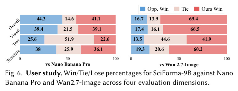 User study. Win/Tie/Lose percentages for SciForma-9B.