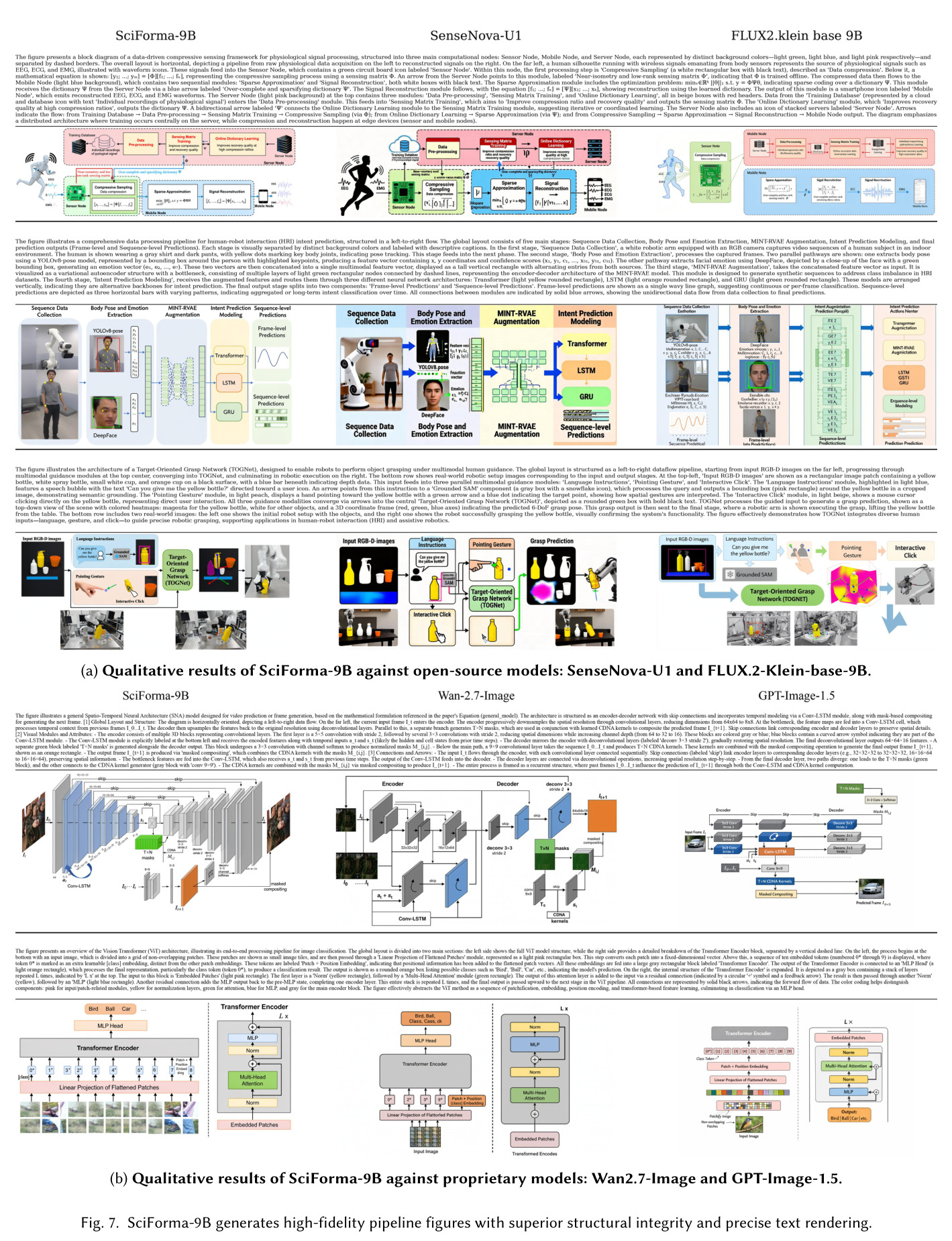 Qualitative results of SciForma-9B against open-source and proprietary models.