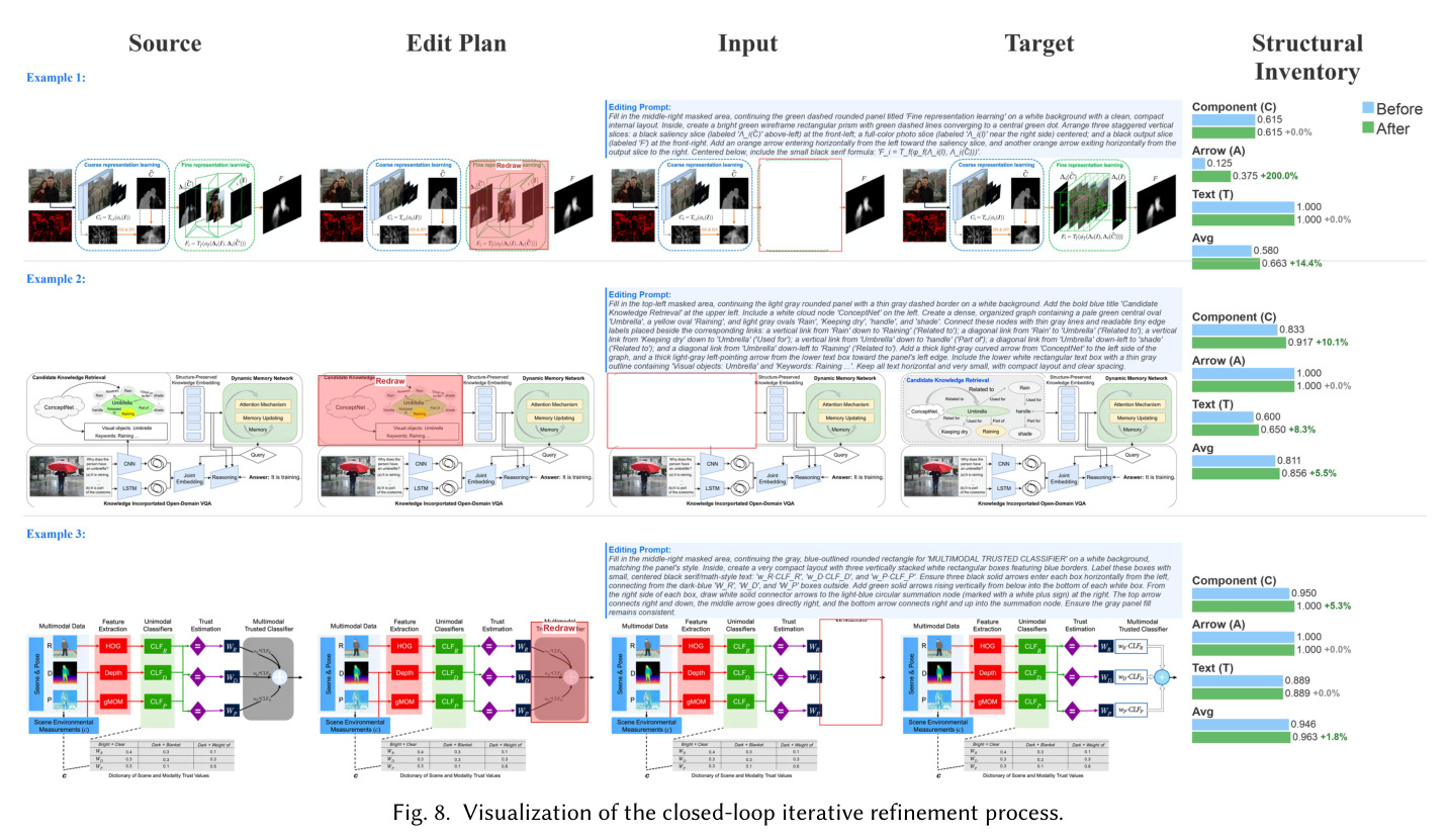 Visualization of the closed-loop iterative refinement process.