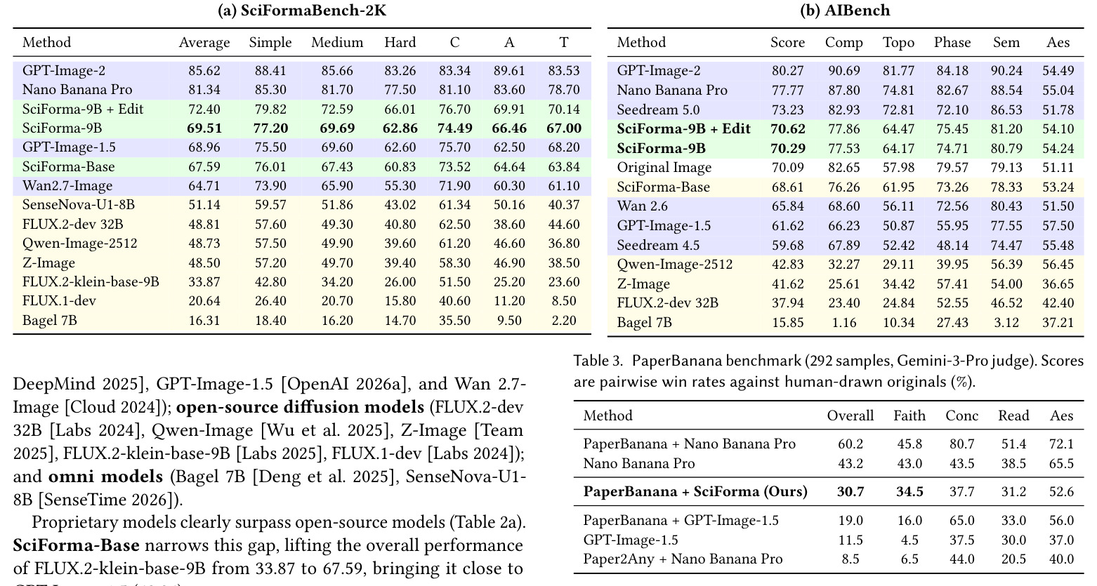 SciFormaBench-2K (a) and AIBench (b) leaderboards.