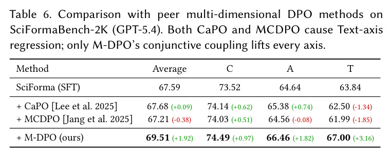 Ablation from scalar DPO to M-DPO on SciFormaBench-2K.
