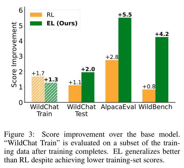 Score improvement over the base model