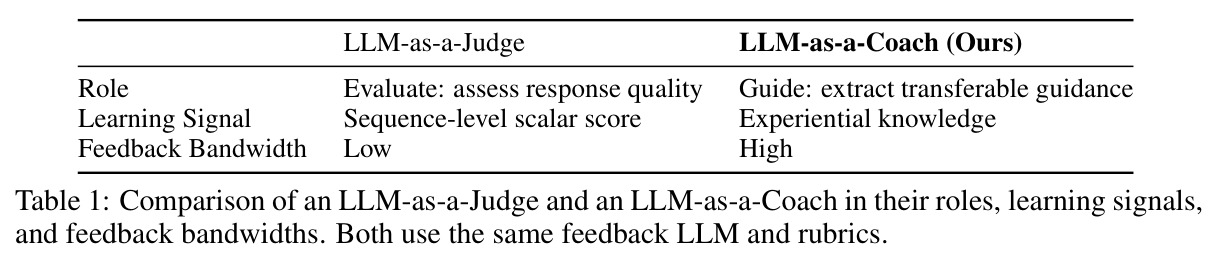 Comparison of an LLM-as-a-Judge and an LLM-as-a-Coach