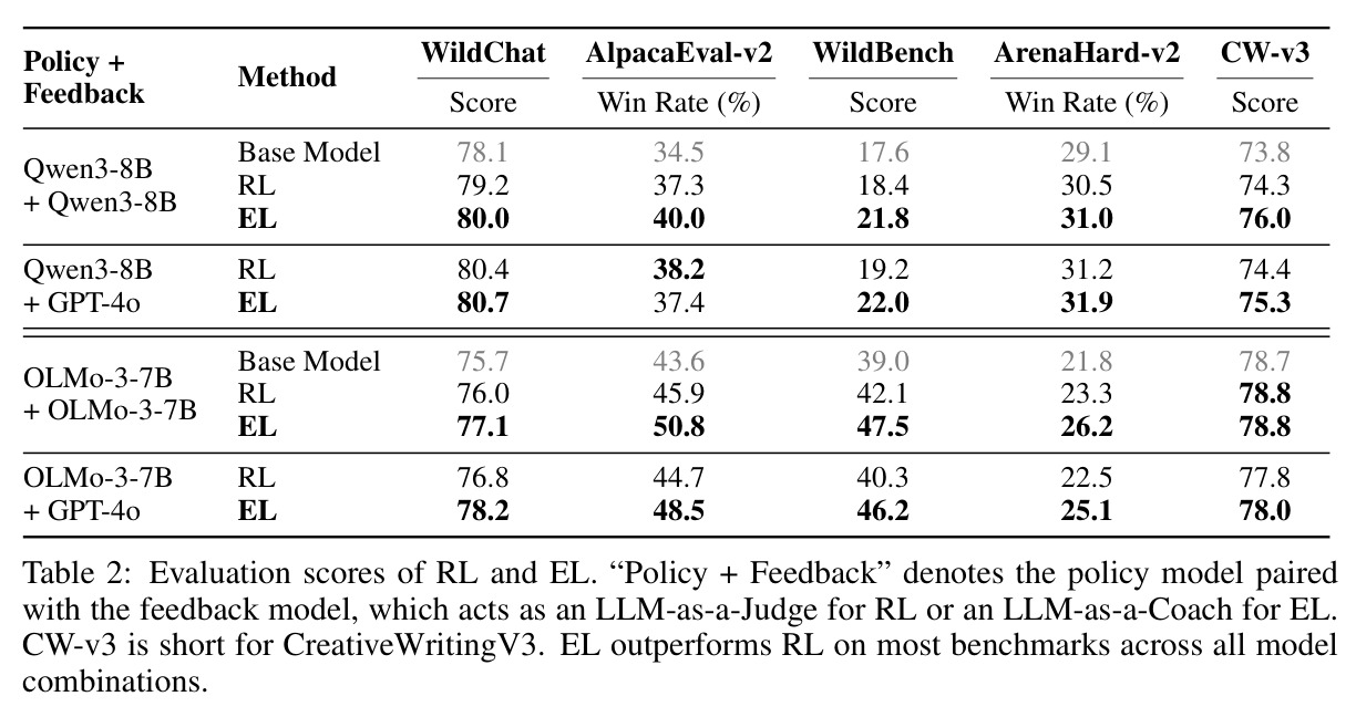 Evaluation scores of RL and EL