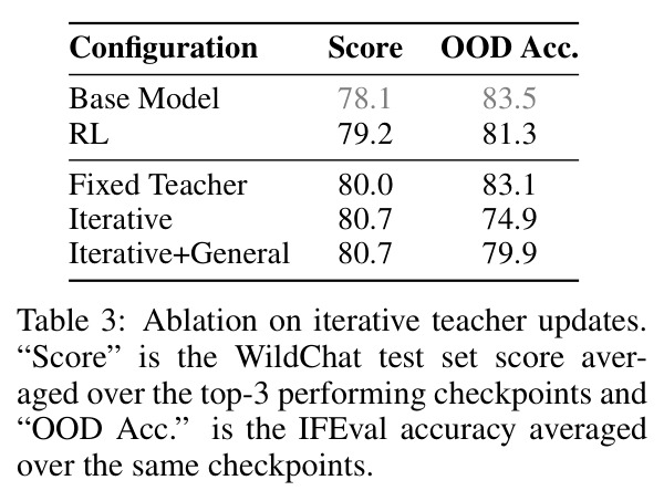 Ablation on iterative teacher updates