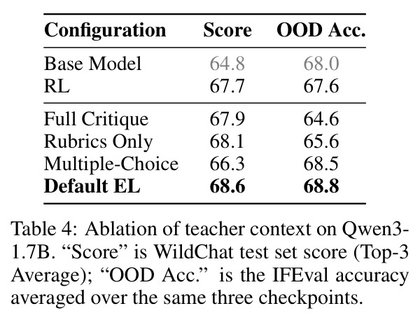 Ablation of teacher context on Qwen3-1.7B