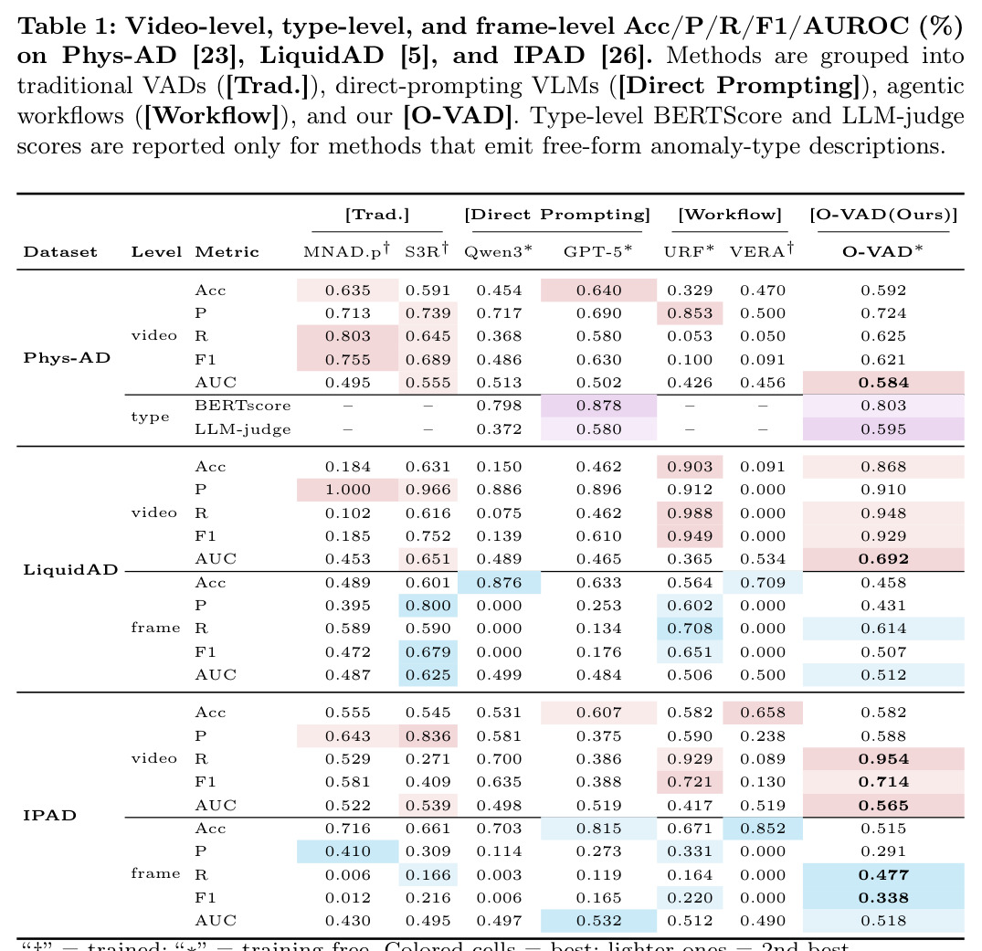 Video-level, type-level, and frame-level Acc/P/R/F1/AUROC (%) on Phys-AD, LiquidAD, and IPAD