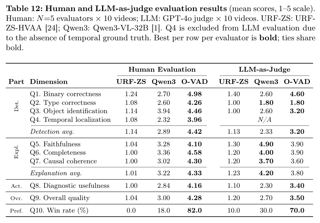 Human evaluation and LLM-as-judge results on Phys-AD