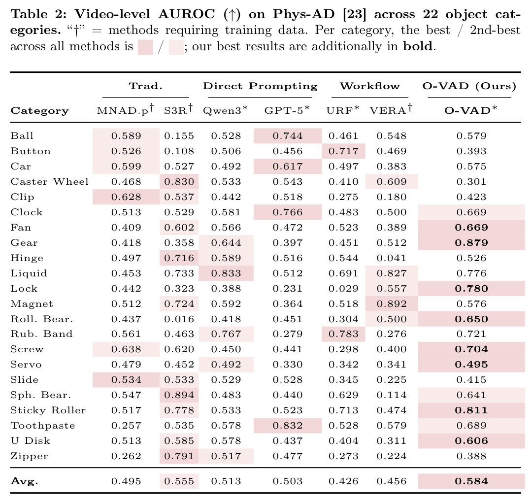 Video-level AUROC on Phys-AD across 22 object categories