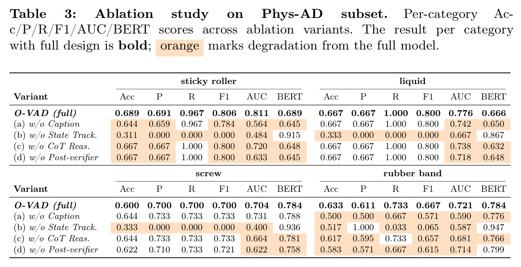 Ablation study on Phys-AD subset (sticky roller, liquid, screw, rubber band)