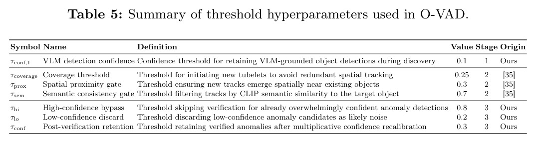 Summary of threshold hyperparameters used in O-VAD
