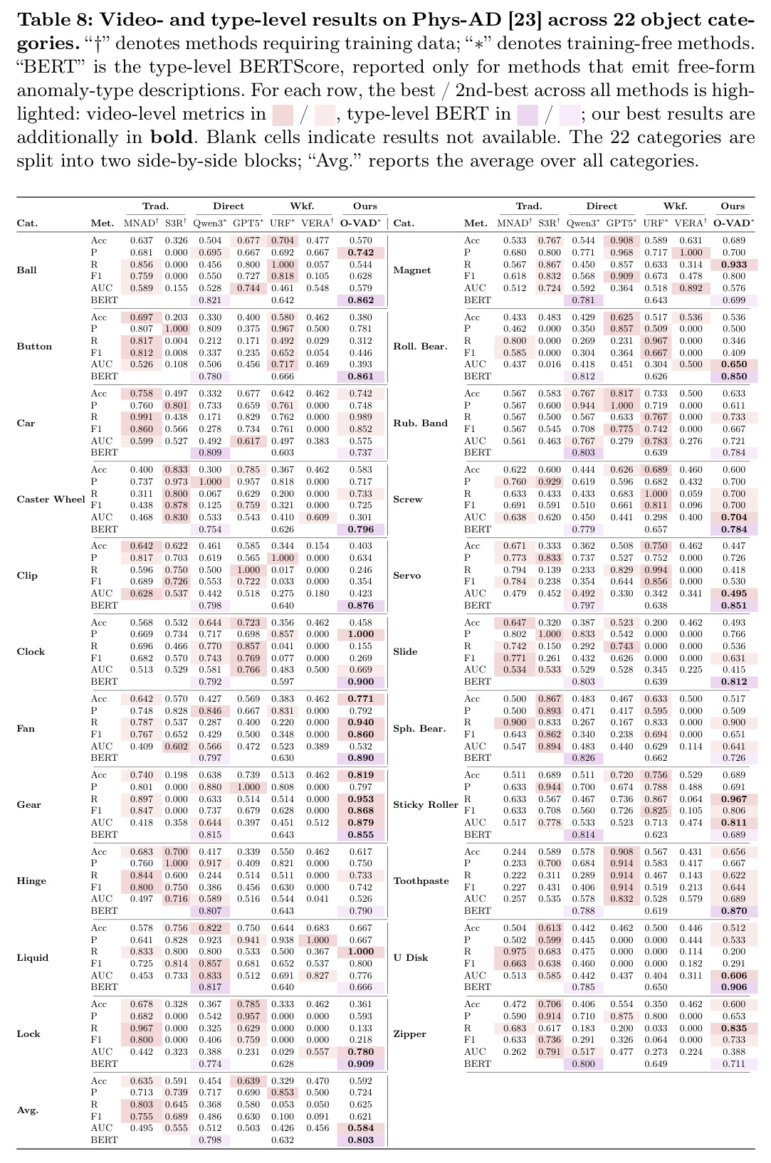 Video- and type-level results on Phys-AD across 22 categories