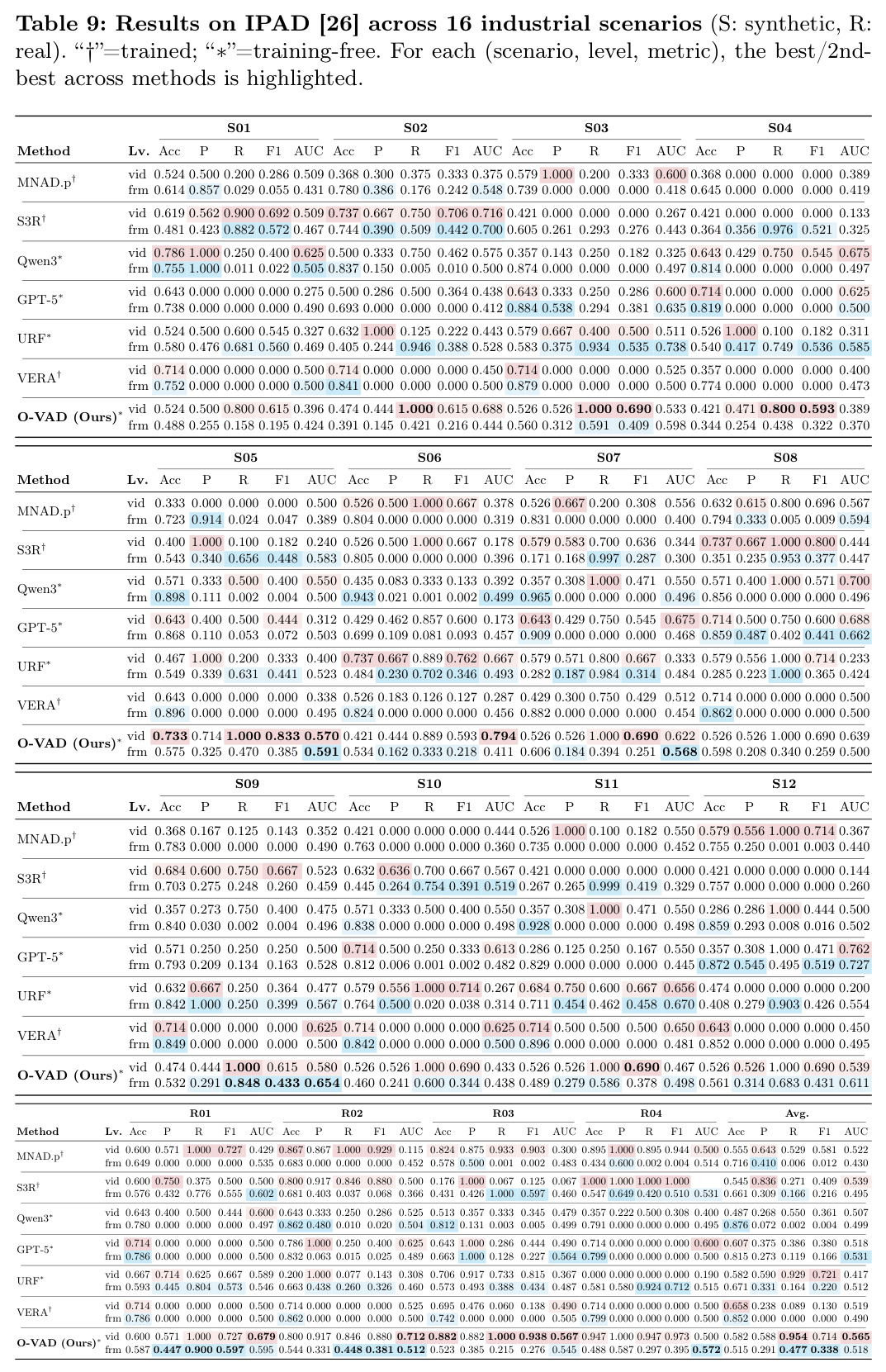Results on IPAD across 16 industrial scenarios (S: synthetic, R: real)