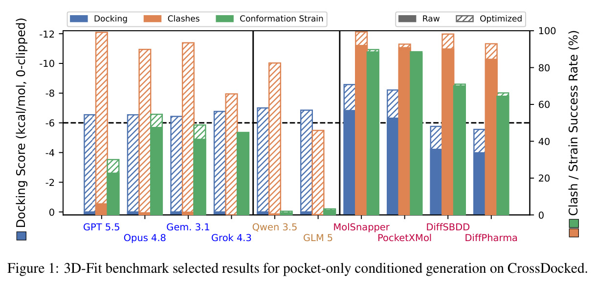 3D-Fit benchmark selected results for pocket-only conditioned generation on CrossDocked