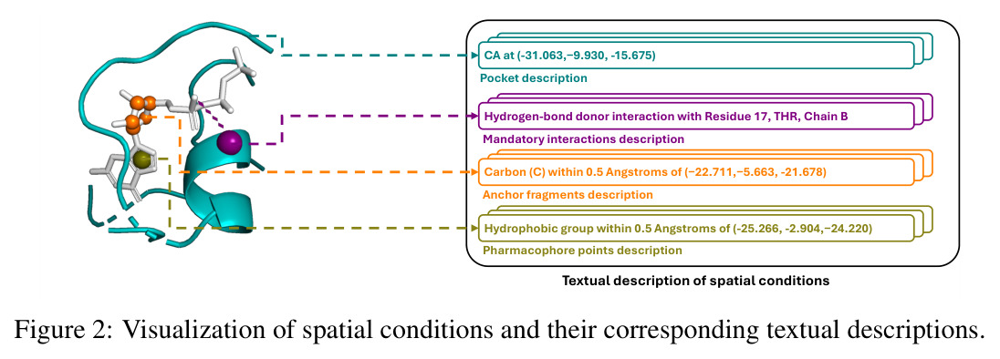 Visualization of spatial conditions and their corresponding textual descriptions