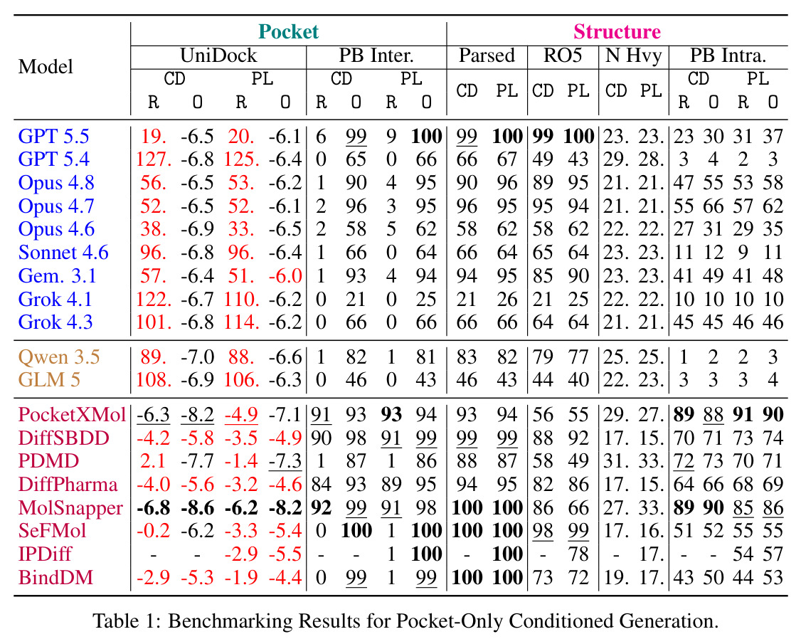 Benchmarking Results for Pocket-Only Conditioned Generation