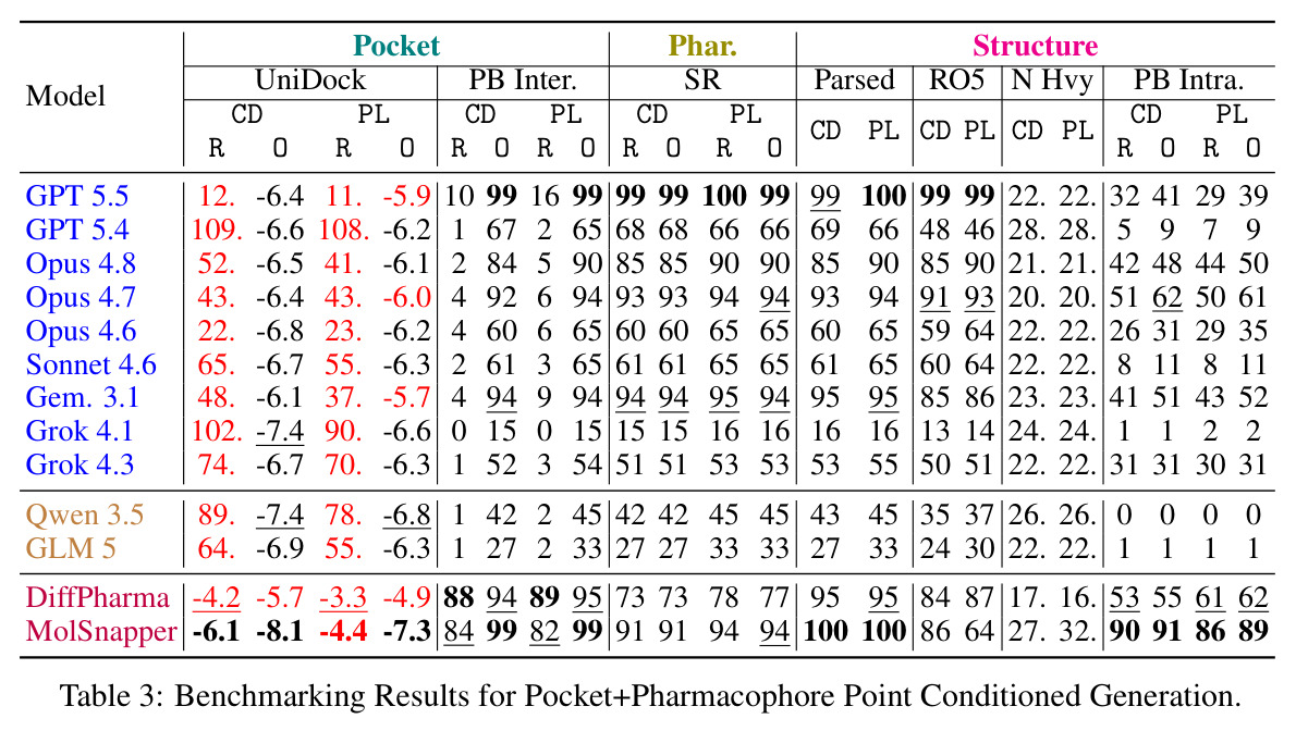 Benchmarking Results for Pocket+Pharmacophore Point Conditioned Generation