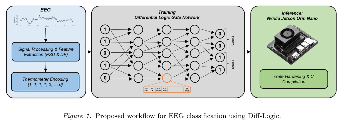 Proposed workflow for EEG classification using Diff-Logic.