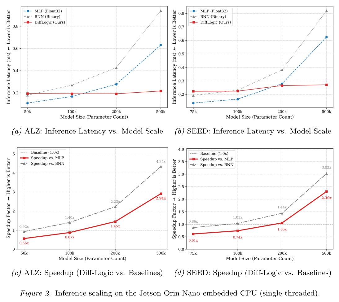 Inference scaling on the Jetson Orin Nano embedded CPU (single-threaded).