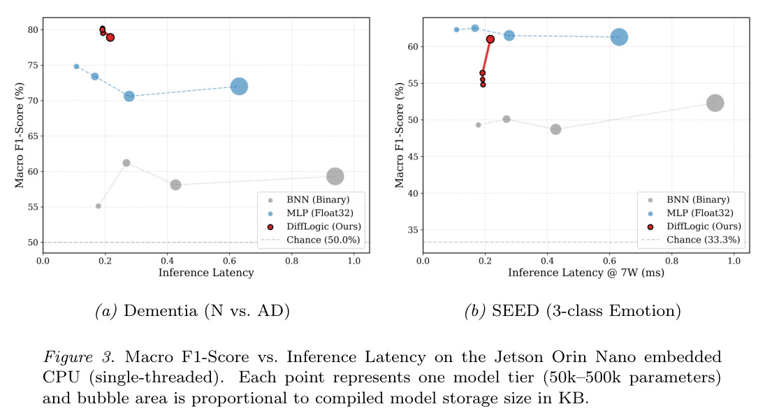 Macro F1-Score vs. Inference Latency on the Jetson Orin Nano embedded CPU (single-threaded).