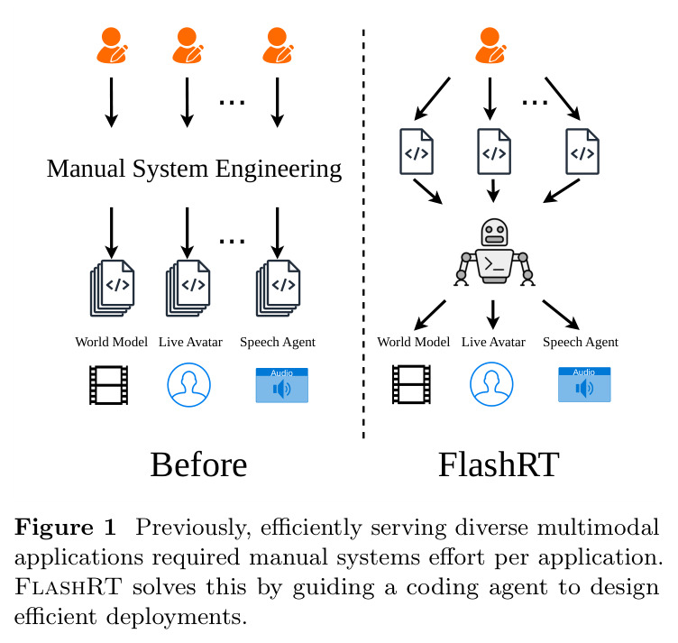 此前高效服务多样多模态应用需逐应用手工系统化；FlashRT 通过引导编码智能体设计高效部署来求解。