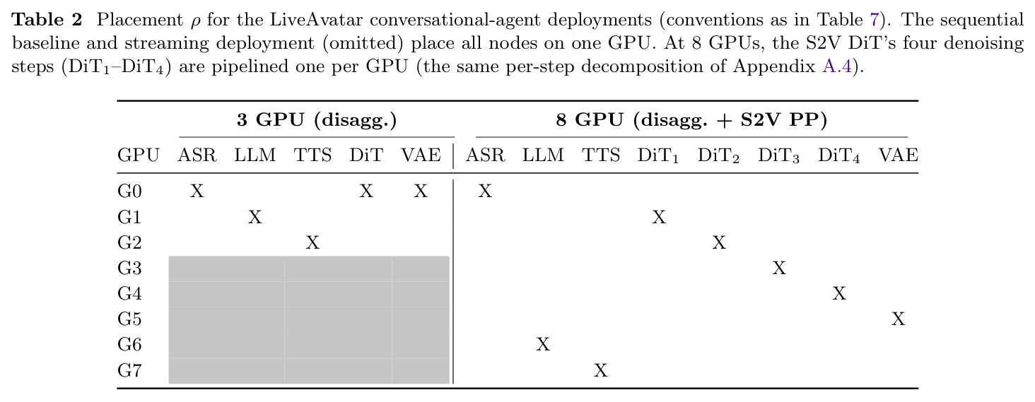 LiveAvatar 会话智能体部署的放置 ρ（约定同 Table 7）；顺序基线与流式部署省略（全部节点在一卡）。