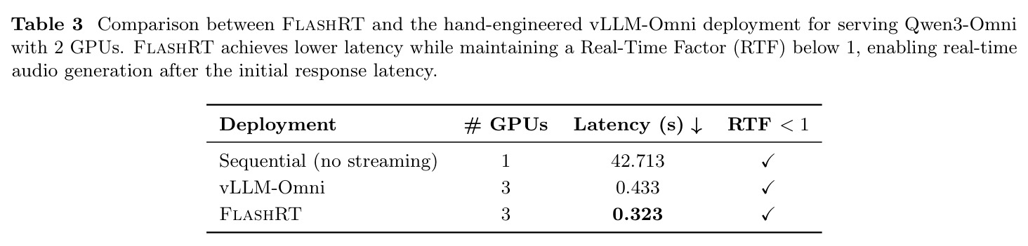 FlashRT 与手工工程化的 vLLM-Omni 部署在 2 GPU 上服务 Qwen3-Omni 的对比。