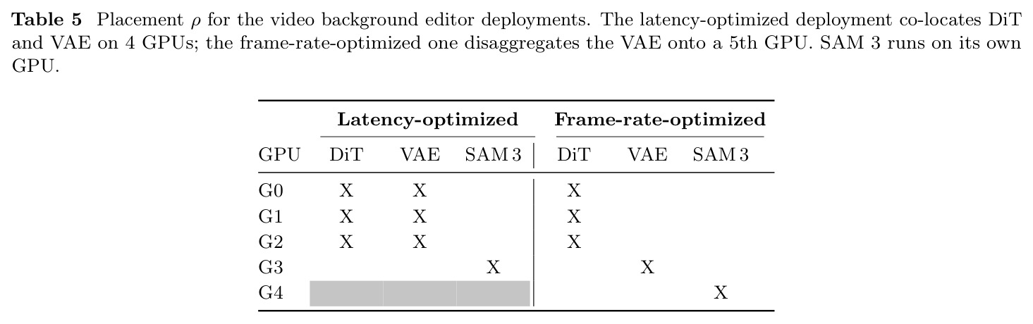 视频背景编辑器部署的放置 ρ；延迟优化版把 DiT 与 VAE 共置于 4 GPU，帧率优化版把 VAE 拆到第 5 卡。
