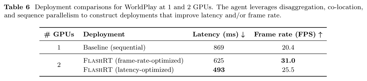 WorldPlay 在 1 与 2 GPU 下的部署对比。