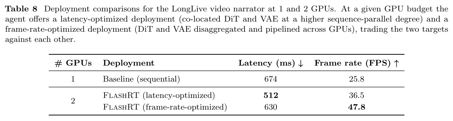 LongLive 视频解说在 1 与 2 GPU 下的部署对比。
