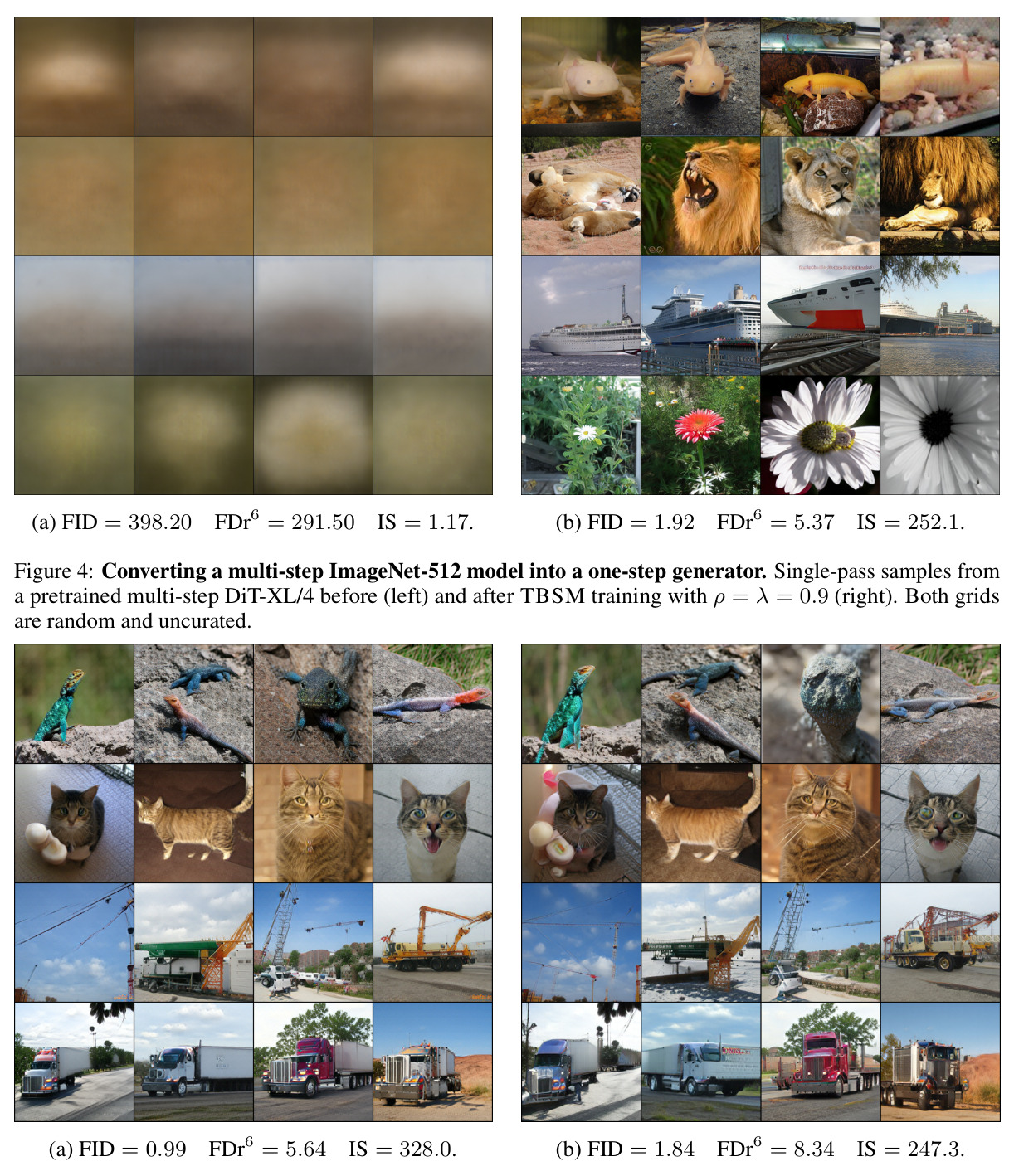 把多步 ImageNet-512 模型转化为一步生成器。左：预训练多步 DiT-XL/4 的单步采样（FID=398.20）；右：TBSM 训练后（ρ=λ=0.9，FID=1.92）。