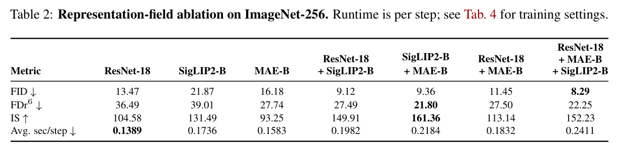 ImageNet-256 上的表示场消融。ResNet-18、SigLIP2-B、MAE-B 单用与组合的 FID/FDr6/IS 和每步耗时。