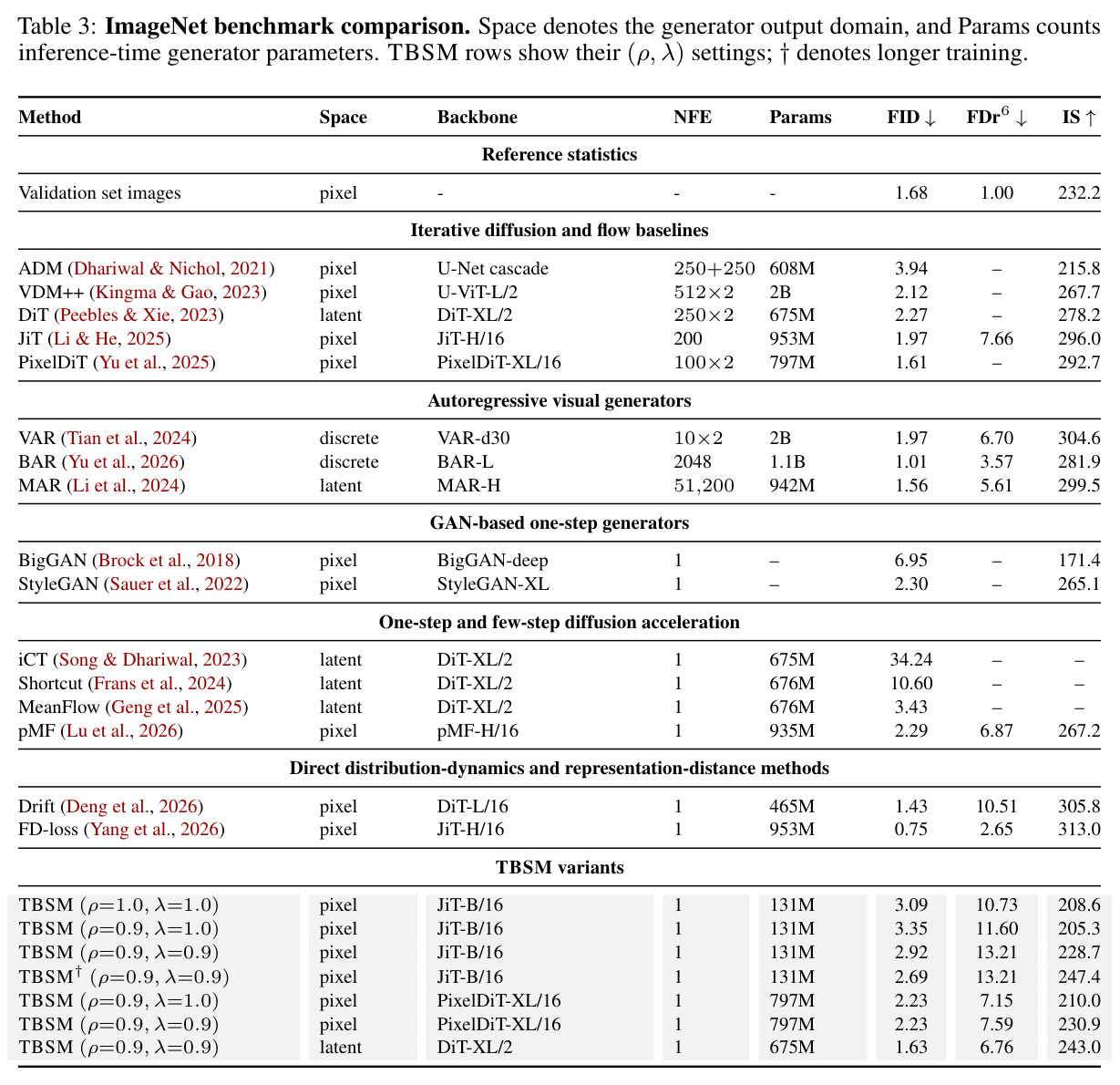 ImageNet 基准对比。Space 为生成器输出域，Params 为推理时生成器参数。TBSM 行标注其 (ρ,λ) 设置，† 表示更长训练。