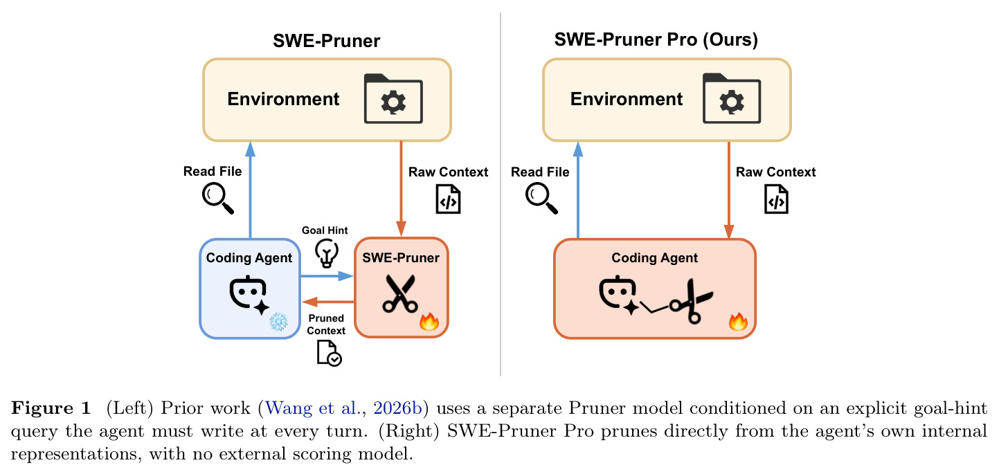 Prior work (SWE-Pruner) vs SWE-Pruner Pro 对比示意