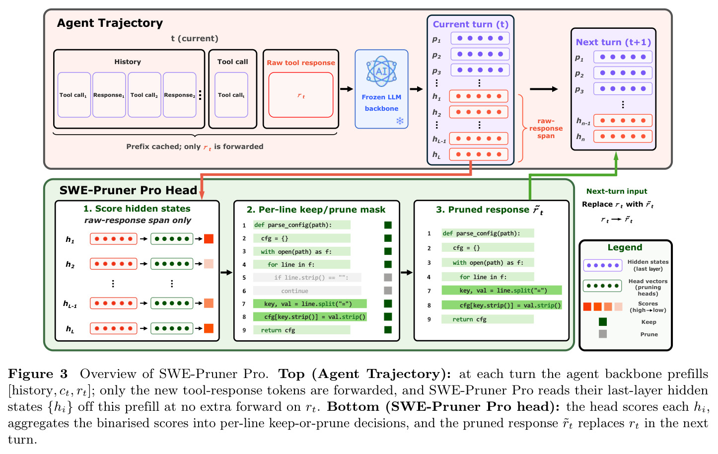 Overview of SWE-Pruner Pro pipeline.