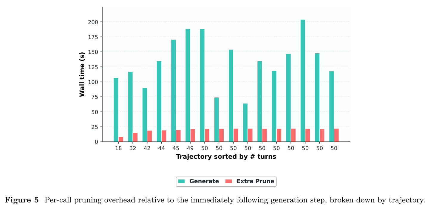 Per-call pruning overhead relative to the following generation step, by trajectory.