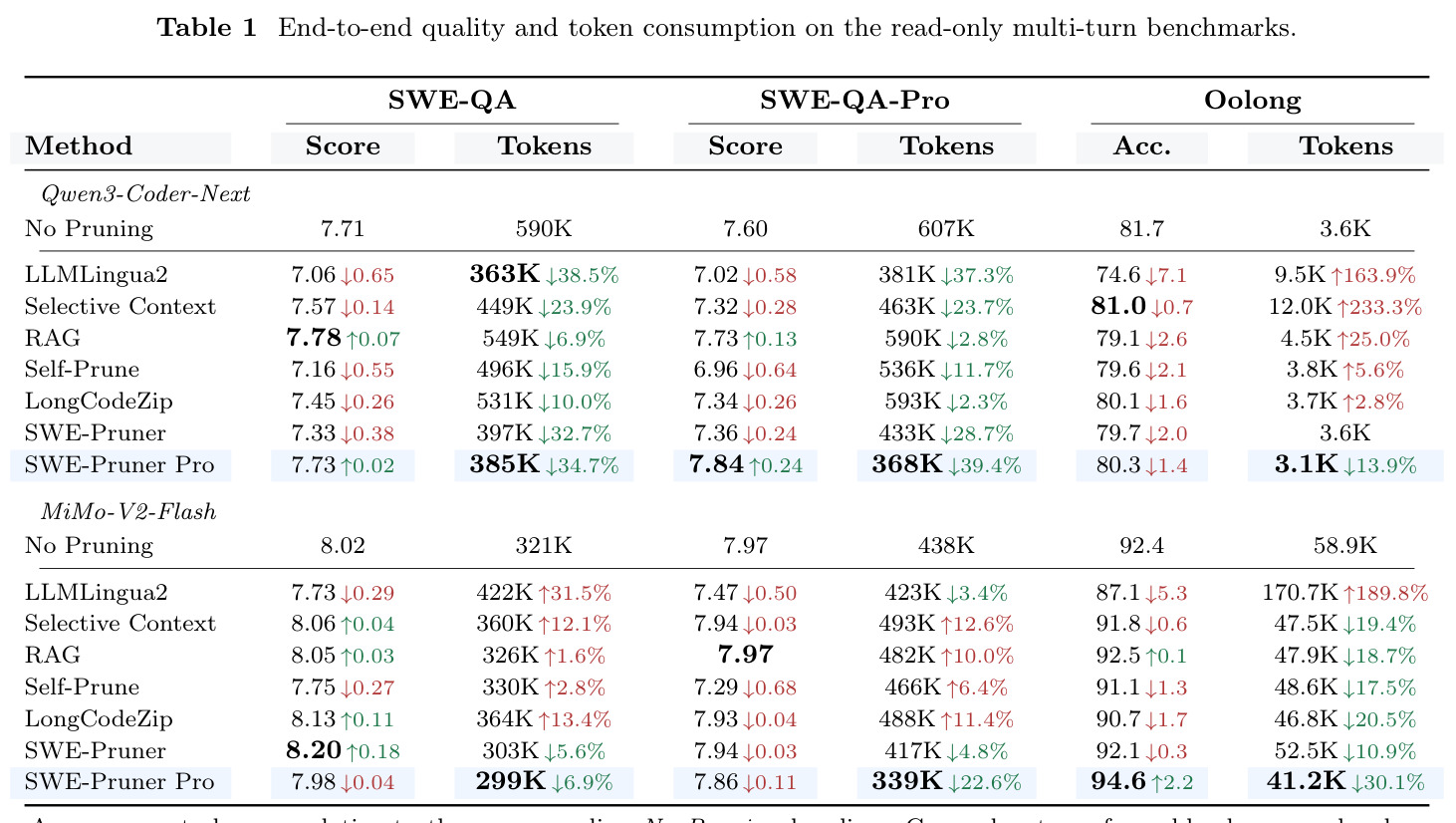 End-to-end quality and token consumption on read-only multi-turn benchmarks.