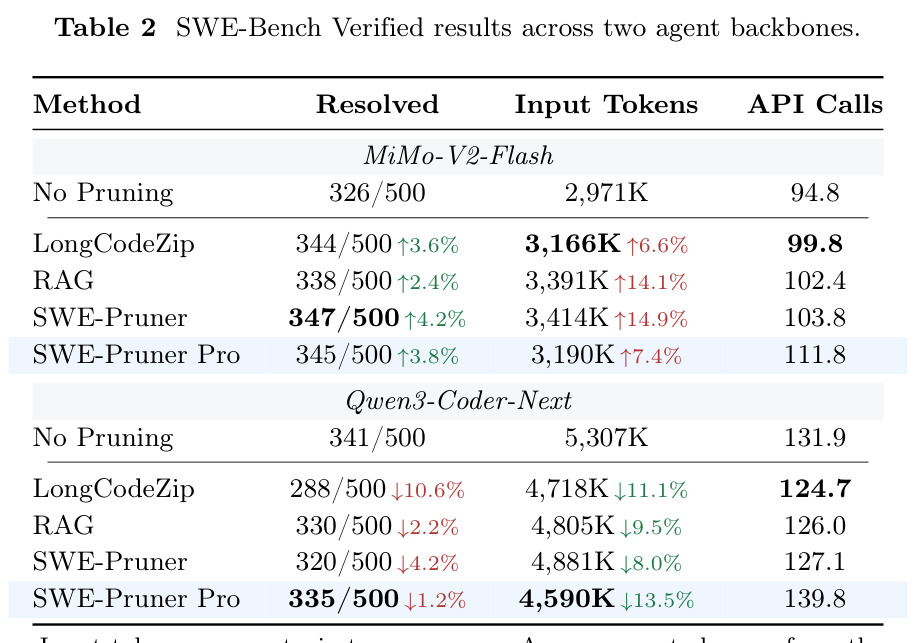 SWE-Bench Verified results across two agent backbones.